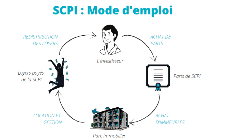 Financer son investissement en SCPI quelle est la solution